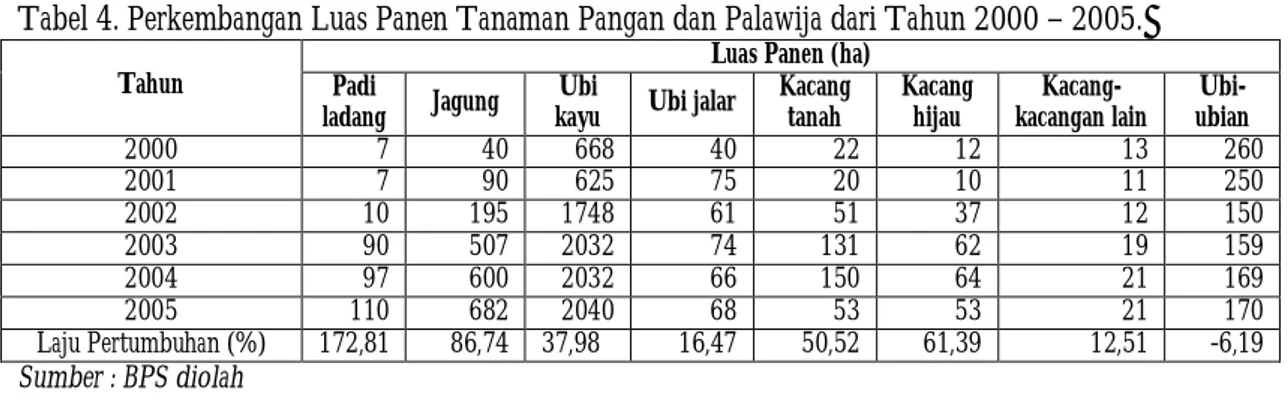 Tabel 4. Perkembangan Luas Panen Tanaman Pangan dan Palawija dari Tahun 2000 – 2005. 