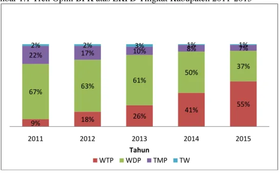 Gambar 1.1 Tren Opini BPK atas LKPD Tingkat Kabupaten 2011-2015 