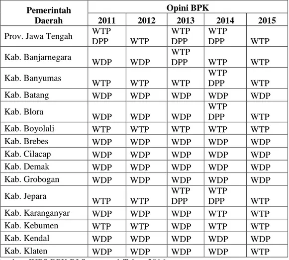 Tabel 1.1 Tren Opini LKPD Provinsi Jawa Tengah 2011-2015  Pemerintah 