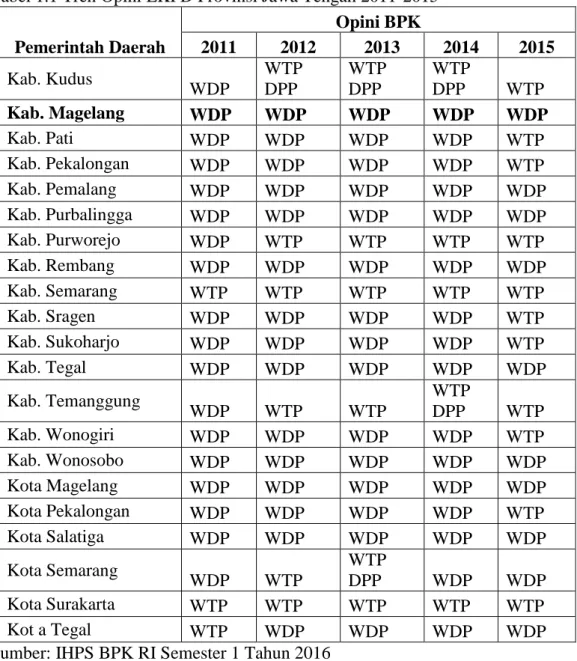 Tabel 1.2 Tren Opini LKPD Provinsi D.I. Yogyakarta 2011-2015  Pemerintah  Daerah  Opini BPK 2011 2012 2013  2014  2015  Prov
