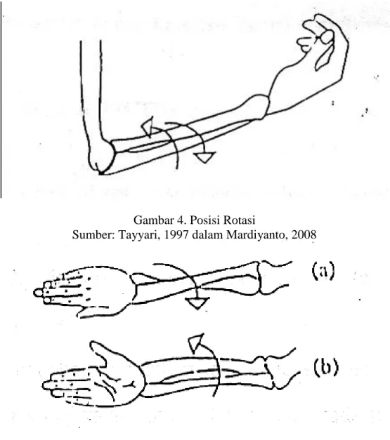 Gambar 4. Posisi Rotasi 