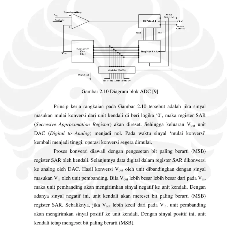Gambar 2.10 Diagram blok ADC [9] 