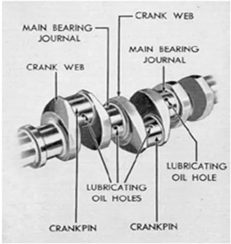 Gambar 1 Bagian-bagian crankshaft 