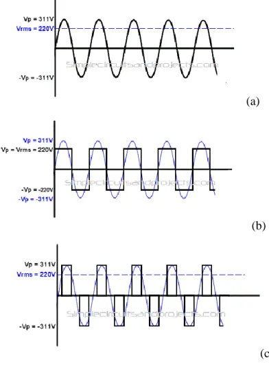 Gambar 1. a. Pure Sine Wave ; b. Square Wave ; c. Modified Sine Wave 