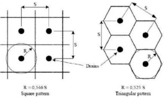Gambar 1. Pola drainase vertikal
