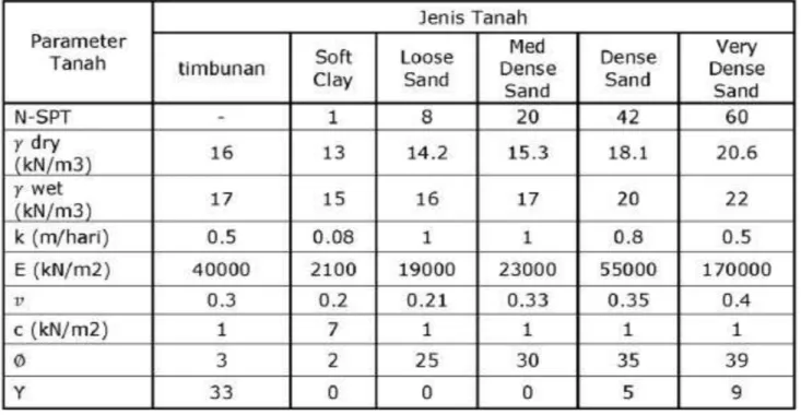 Tabel 2. Parameter tanah yang digunakan