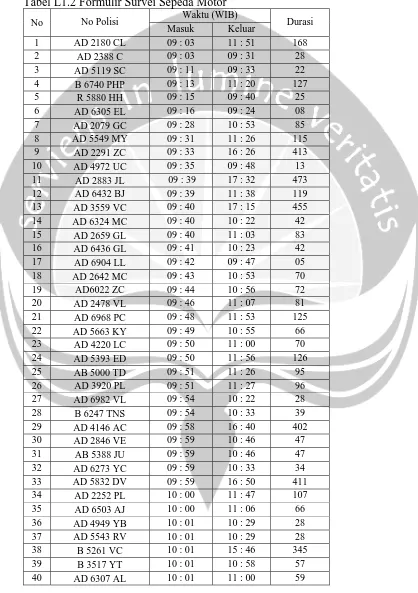 Tabel L1.2 Formulir Survei Sepeda Motor Waktu (WIB) 