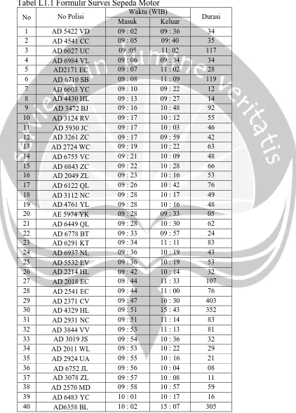 Tabel L1.1 Formulir Survei Sepeda Motor Waktu (WIB) 