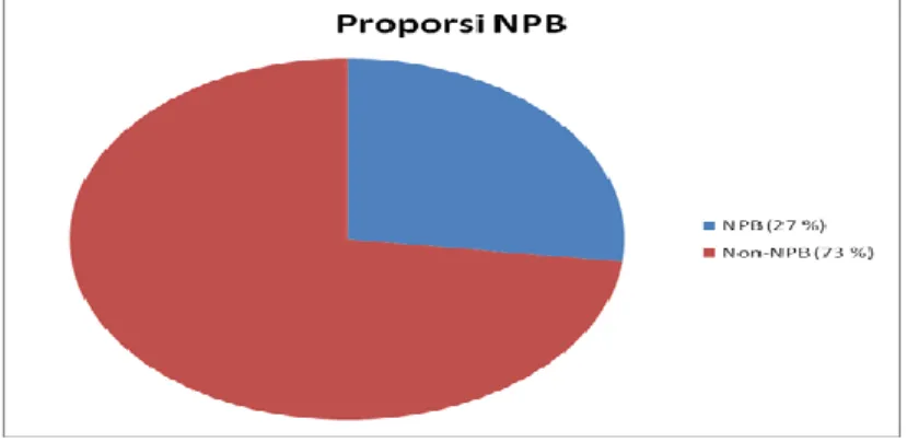 Gambar 3. Diagram proporsi NPB dan non-NPB di Poliklinik Saraf RSUD  Dokter Soedarso (Data primer, 2014)