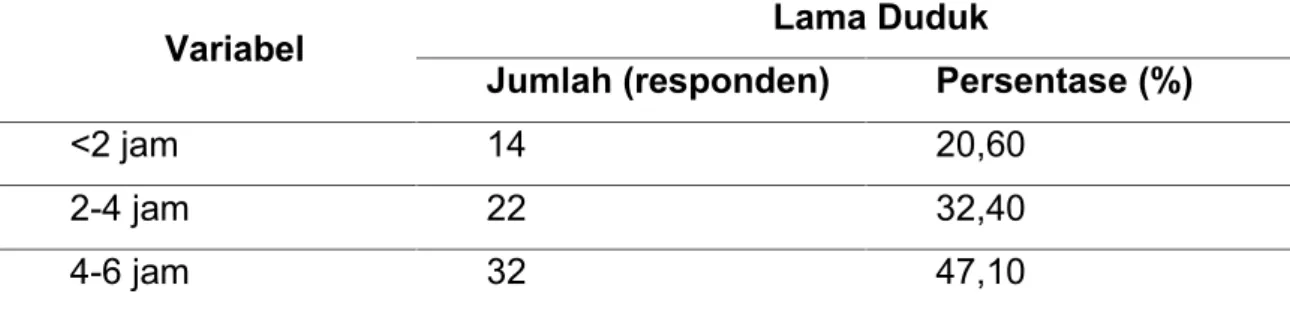 Tabel 2. Proporsi Lama Duduk Sampel Penelitian