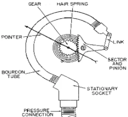 Gambar 2.10bourdon tube