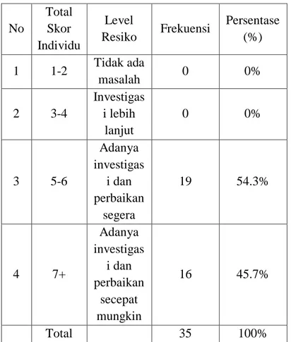 Tabel 5. Tingkat Risiko Sikap Kerja  Duduk Pekerja di PT Tunas Alfin 