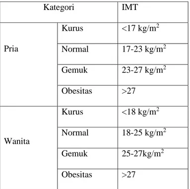 Tabel 2.2 Kategori Pengelompokkan Indeks Massa Tubuh  Kategori  IMT  Pria  Kurus  &lt;17 kg/m 2 Normal  17-23 kg/m 2 Gemuk  23-27 kg/m 2 Obesitas  &gt;27     Wanita  Kurus  &lt;18 kg/m 2Normal  18-25 kg/m 2 Gemuk  25-27kg/m 2 Obesitas  &gt;27      Sumber :