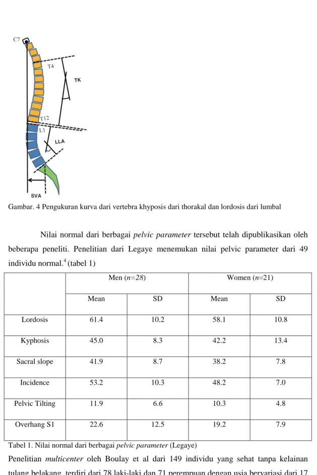 Tabel 1. Nilai normal dari berbagai pelvic parameter (Legaye) 