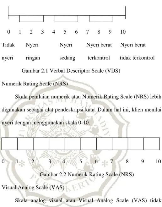 Gambar 2.1 Verbal Descriptor Scale (VDS)  b.  Numerik Rating Scale (NRS) 