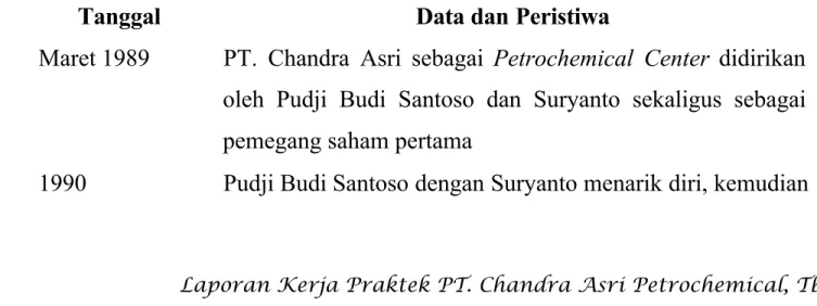 Tabel 1.1 Sejarah PT. Chandra Asri Petrochemical, Tbk.