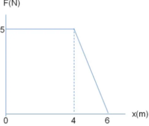 Gambar 1 menunjukkan grafik gaya terhadap posisi balok. Dari grafik ini dapat diketahui bahwa besar energi merupakan luasan yang dibentuk oleh bangun