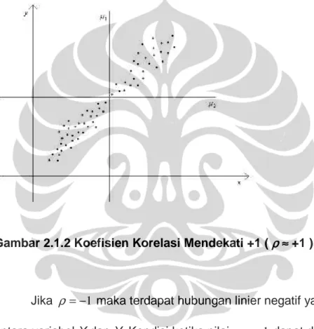 Gambar 2.1.2 Koefisien Korelasi Mendekati +1 (  ρρρρ  ≈≈≈≈ +1 ). 