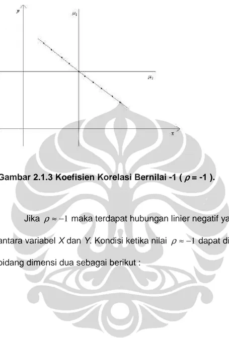 Gambar 2.1.3 Koefisien Korelasi Bernilai -1 (  ρρρρ  = -1 ). 