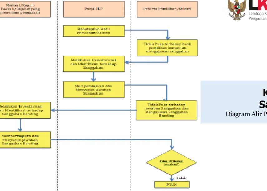 Diagram Alir Proses Sanggahan