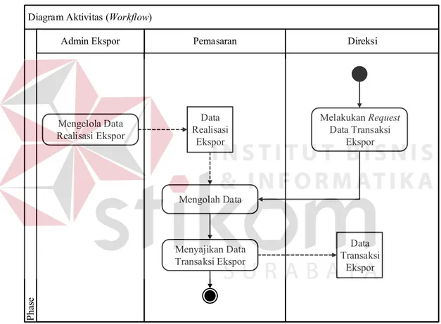 Gambar 3.2  Diagram Aktivitas (Workflow). 