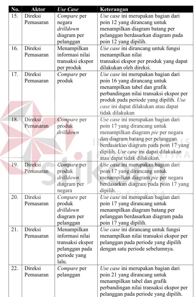 Tabel 3.6  Lanjutan  No.  Aktor  Use Case  Keterangan  15.   Direksi  Pemasaran  Compare per negara  drilldown  diagram per  pelanggan  