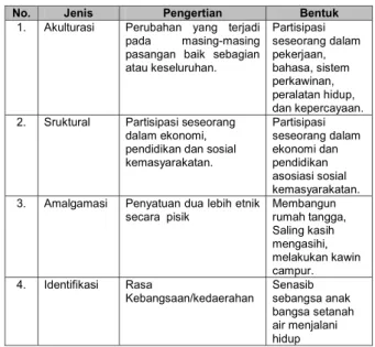 Tabel 1. Tingkat Asimilasi Lintas Etnis di Rasau Jaya Menurut Kriteria Gordon (1964).