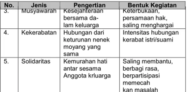 Tabel  2. Transformasi Nilai Kekeluargaan  Lintas Etnis di Rasau Jaya Menurut Kriteria Dewantara