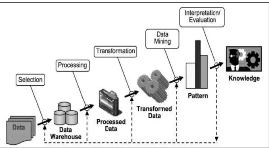 Gambar 2.1 Tahapan Data Mining         Sumber : (Sembiring, 2016). 