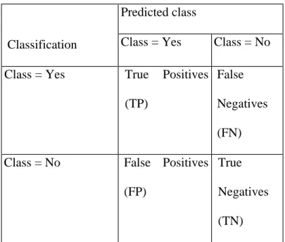 Tabel 2.1 Confusion Matrix  