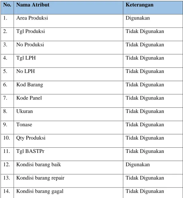 Tabel 3.2 Seleksi Atribut yang Digunakan  