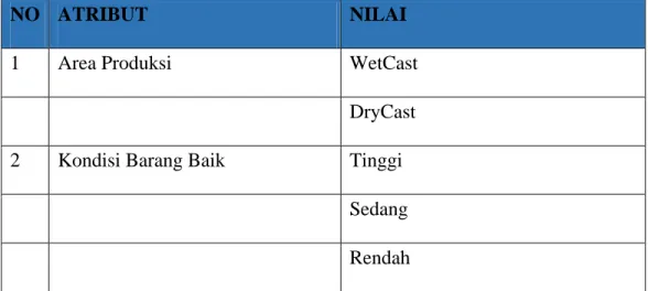 Tabel 3.3 Hasil Transformasi  