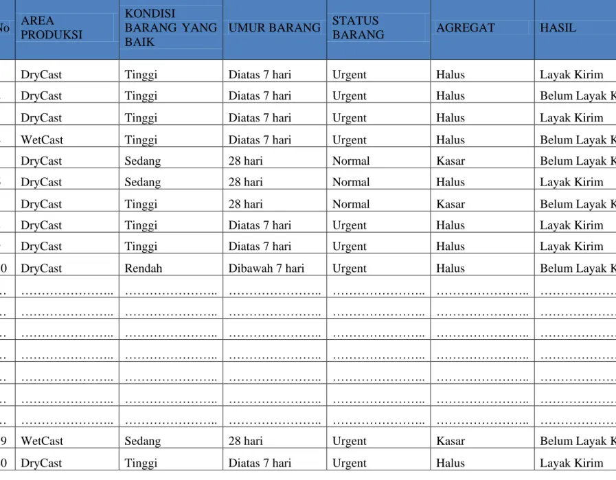 Tabel 3.5 Data Testing     No AREA PRODUKSI  KONDISI  BARANG  YANG BAIK 