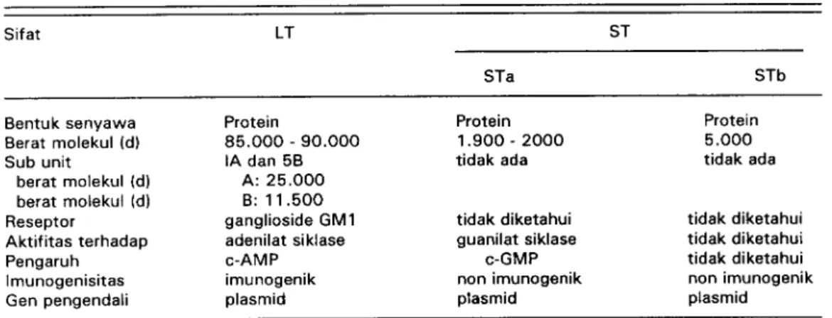 Tabel 1 . Sifat enterotoksin dari E. coli