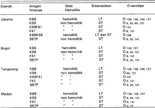 Tabel 6 . Asosiasi antigen kolonisasi dan o-serotipe ETEC dari anak babi penderita diare dan distribusinya di Indonesia