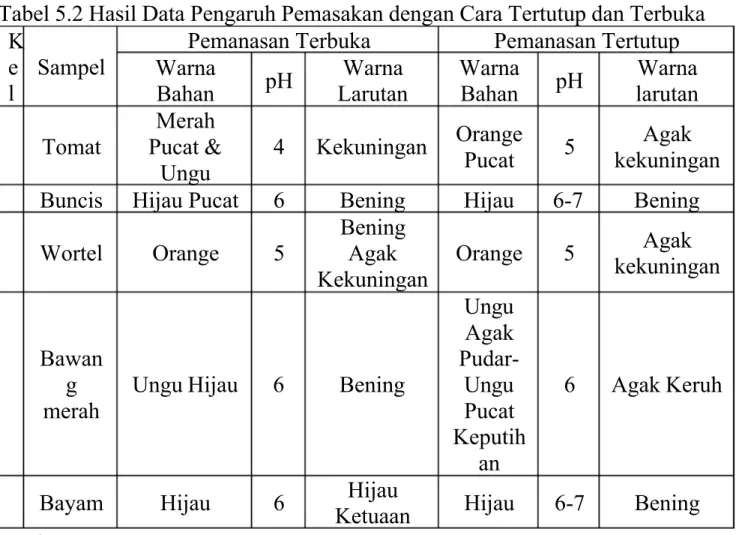 Tabel 5.2 Hasil Data Pengaruh Pemasakan dengan Cara Tertutup dan Terbuka K 