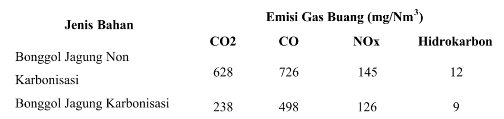 Tabel 2. Hasil Uji Emisi Briket dan Pembanding Lainnya Jenis Bahan Emisi Gas Buang (mg/Nm 3 )
