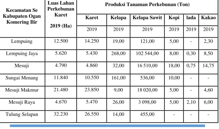 Tabel 1. Data Luas lahan karet dan produksi perkebunan karet dan hasil  produksi tananaman lainnya di Kabupaten Ogan Komering Ilir