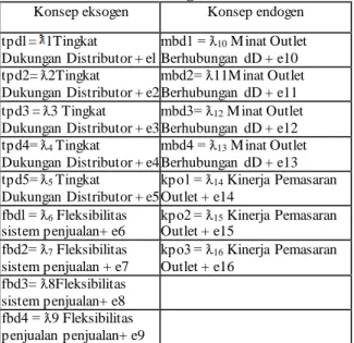 Gambar  2. Path Diagram yang  dikembangkan  dalam  penelitian  ini.    