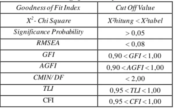 Tabel  3. Indeks  Pengujian  Kelayakan  Model  Goodness of Fit Index  Cut Off Value 