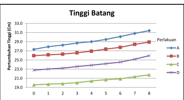 Gambar 1. Grafik Pertumbuhan Tinggi Batang  Keterangan:  A  =  kontrol 