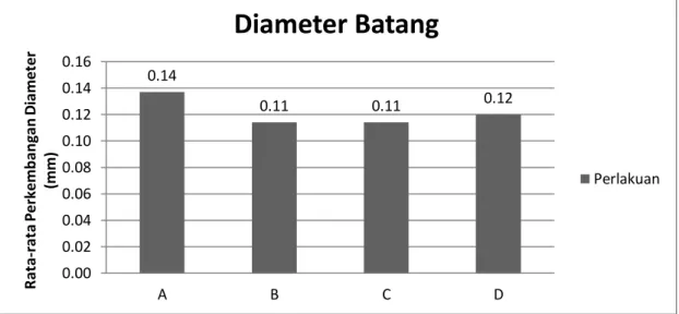 Gambar 6. Grafik Perkembangan Diameter Batang  Keterangan:  A  =  kontrol 