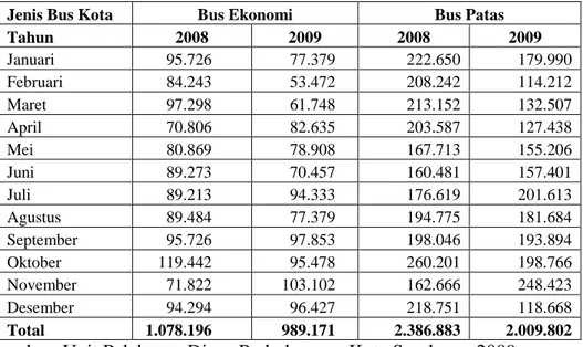 Tabel 1.2. Data Jumlah Pelanggan Bus Kota Surabaya 