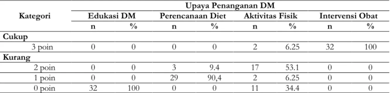 Tabel 3. Distribusi Upaya Penanganan Diabetes Mellitus Tipe 2 di Puskesmas Bara-Baraya   Kota Makassar 
