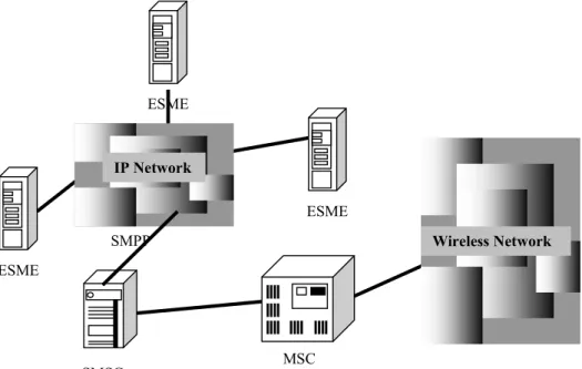 Gambar 2.4 Arsitektur Dasar Jaringan SMS (Rosidi, 2004: 6) SMSC Pengirim Penerima ESME ESME ESME IP Network  Wireless Network SMPP SMSC MSC 