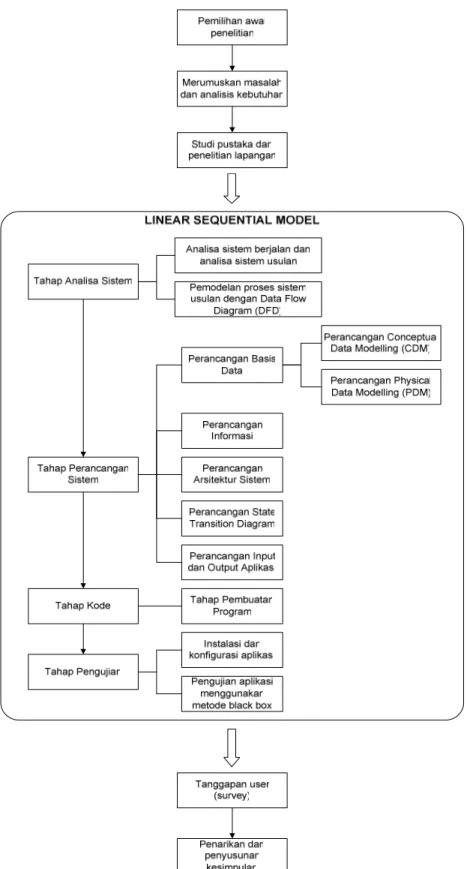Gambar 3.2 Ilustrasi Metodologi Penelitian Perancangan Sistem Informasi  Angkutan Umum Berbasis Teknologi SMS Pada Terminal Lebal Bulus 