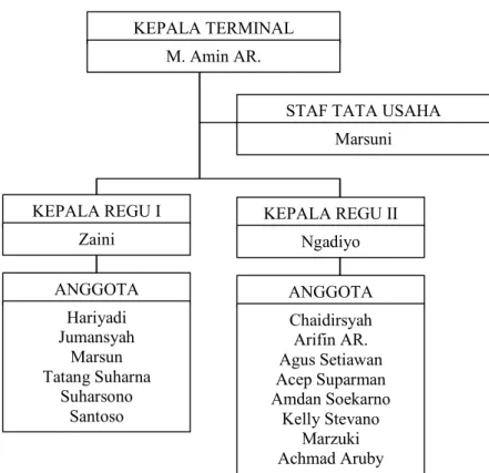 Gambar 4.1 Struktur Organisasi Terminal Bus Dalam Kota Lebak Bulus   (Sumber : Data Primer) 