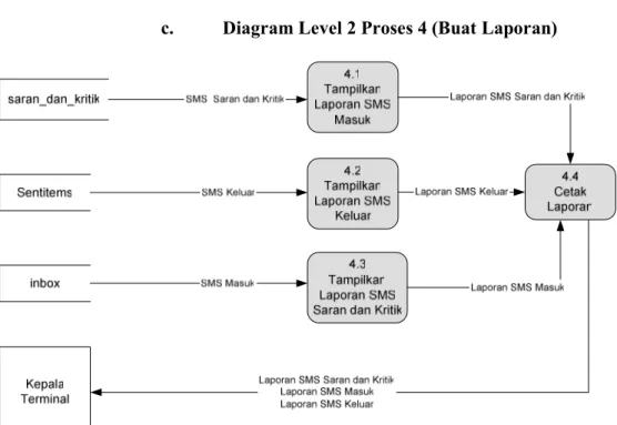 Gambar 4.10 Diagram Level 2 Proses 4 (Buat Laporan) 