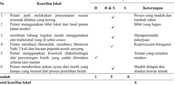 Tabel 3. Identifikasi kearifan lokal yang dilakukan petani dahulu dan sekarang dalam pembenihan 