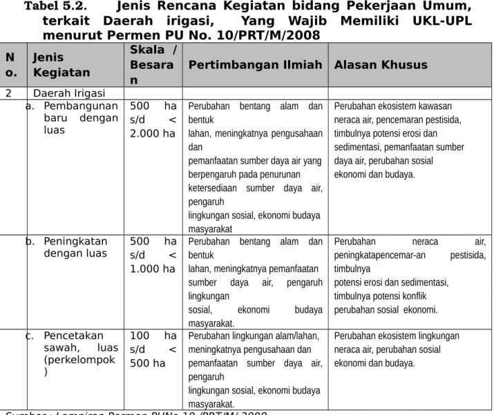 Tabel 5.2. Jenis  Rencana  Kegiatan  bidang Pekerjaan Umum, terkait   Daerah   irigasi,    Yang   Wajib   Memiliki  UKL-UPL menurut Permen PU No